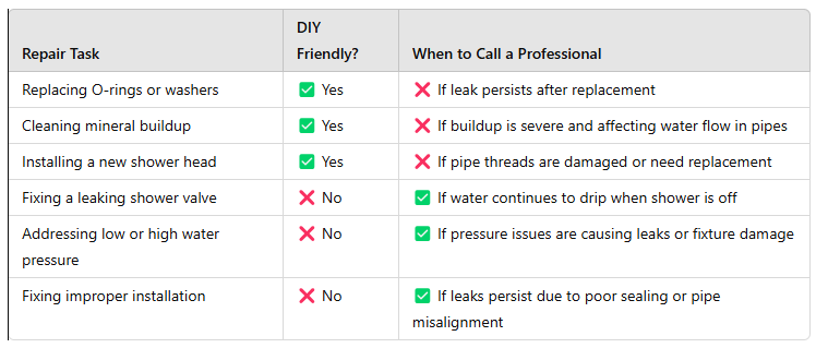 Chart for DIY vs Professional Shower Head Repair